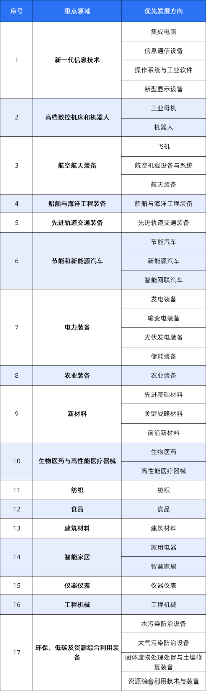 制造业17个重点产业全景解析