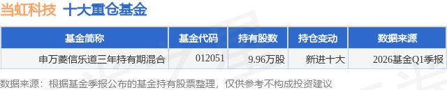 7月20日当虹科技跌5.18%，申万菱信乐道三年持有期混合基金重仓该股