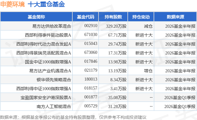 7月21日申菱环境涨13.06%，易方达供给改革混合基金重仓该股
