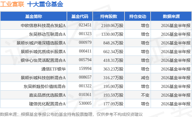 7月21日工业富联涨7.93%，中欧信息科技混合发起A基金重仓该股