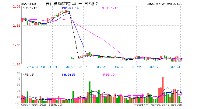 云计算50ETF新华（560660）开盘跌2.01%，重仓股中科曙光跌2.07%，新易盛跌3.09%