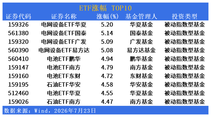 ETF市场日报 | 电池ETF涨近5%强势反弹，芯片板块集体深度回调