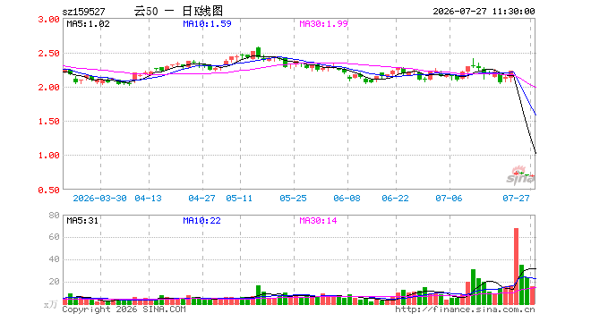 云计算ETF广发（159527）涨1.00%，半日成交额1112.91万元