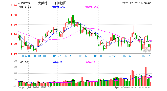 云计算ETF鹏华（159739）涨1.02%，半日成交额2101.11万元