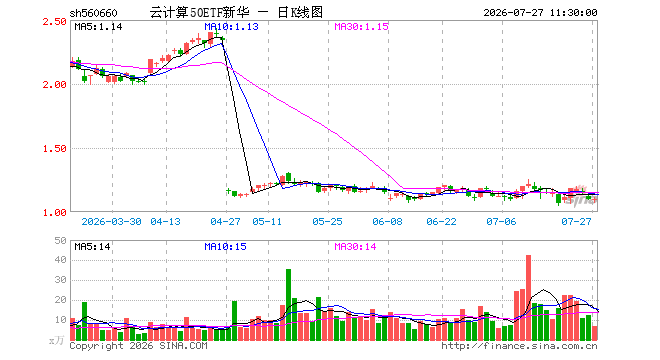 云计算50ETF新华（560660）涨0.27%，半日成交额725.26万元