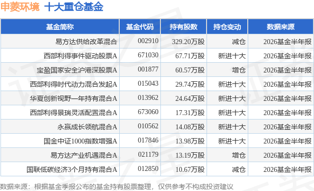 7月27日申菱环境涨9.05%，易方达供给改革混合基金重仓该股