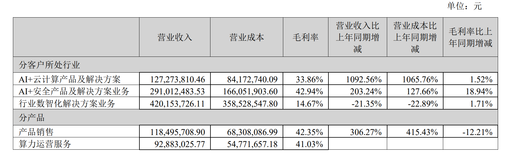 财说｜杰创智能百亿押注AI算力，折旧与利息吞噬利润