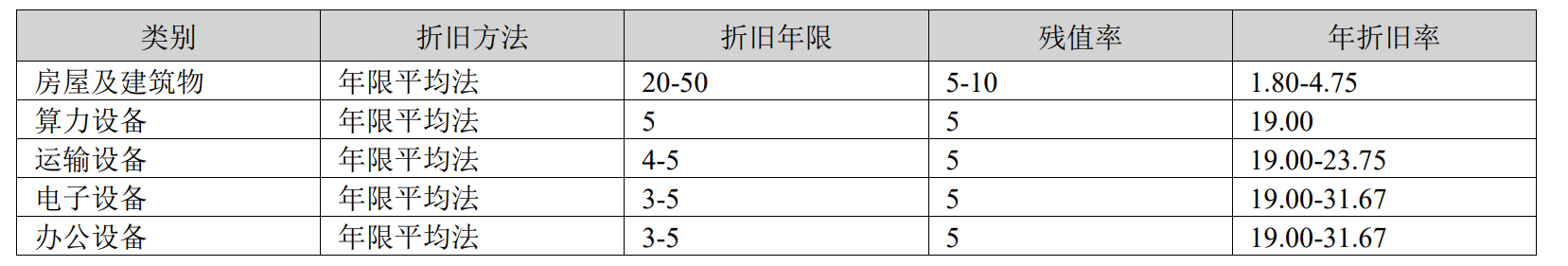 数据来源：年报