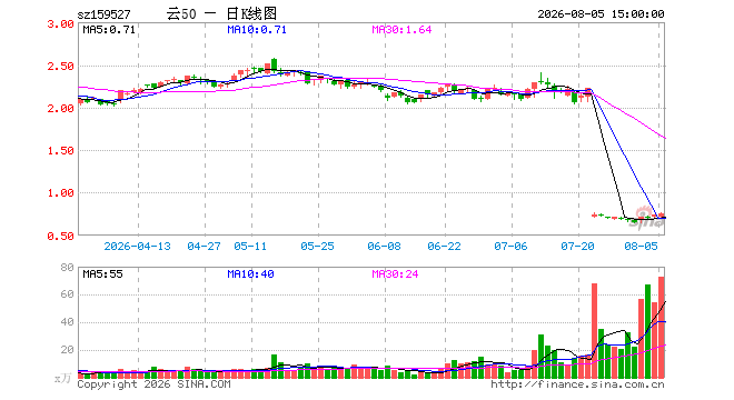8月5日云计算ETF广发（159527）份额减少400.00万份，最新份额4.98亿份，最新规模3.74亿元