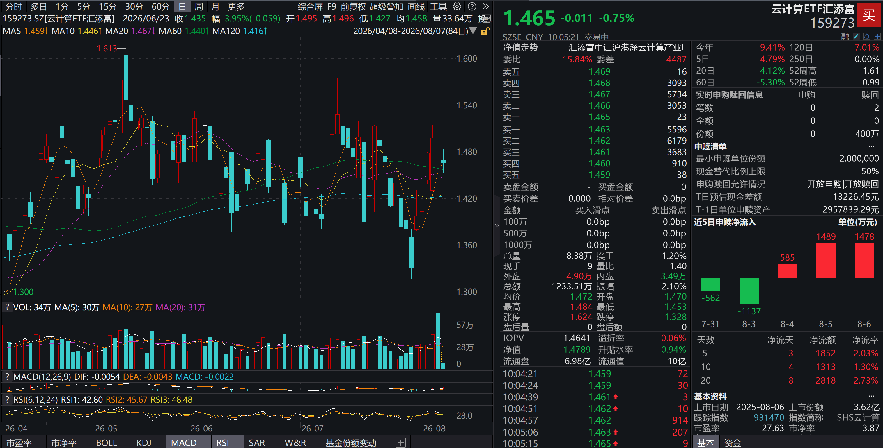 DeepSeek涨价信号！字节讨论5万亿参数模型，国产大模型加速迭代！云计算ETF汇添富(159273)跌近1%，连续3日吸金3600万元！